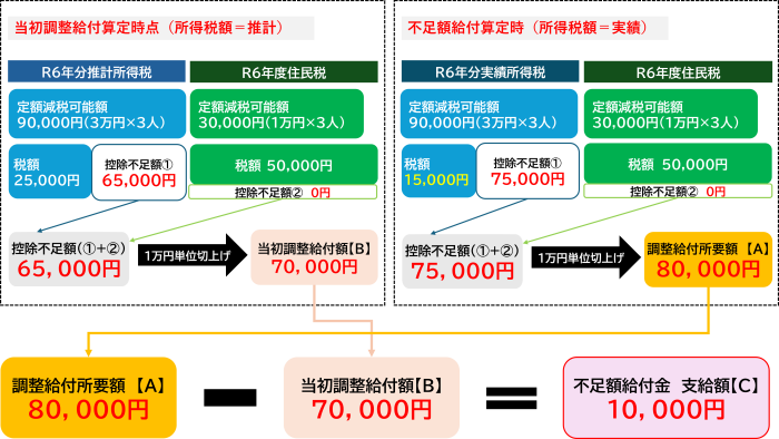 所得減イメージ図２
