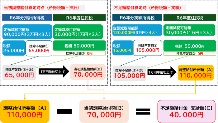 扶養親族増加２