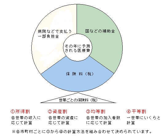 料 国民 健康 いくら 保険